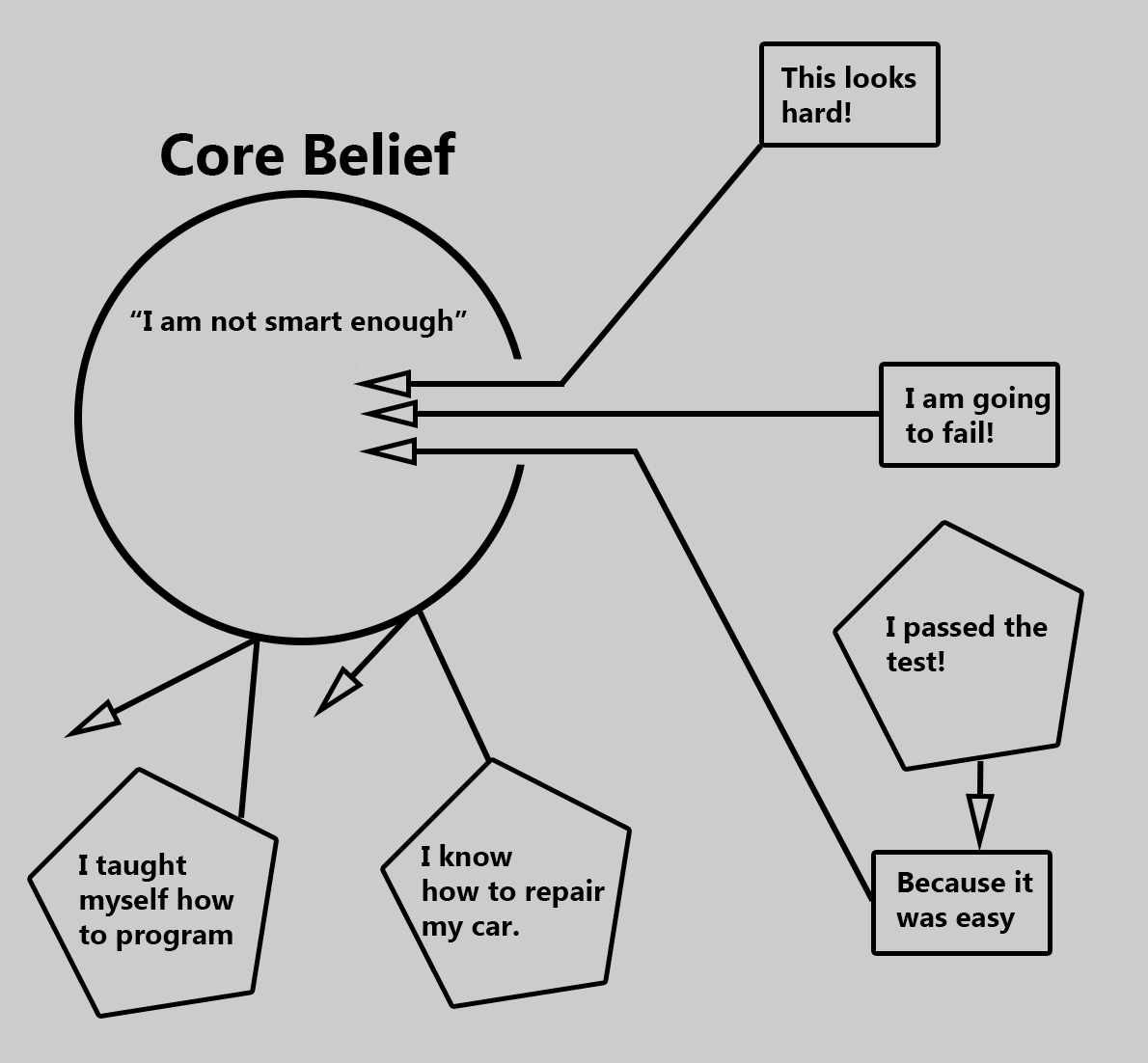 core belief essay examples